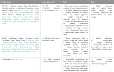 Reduced order modeling and model order reduction for continuum manipulators: an overview